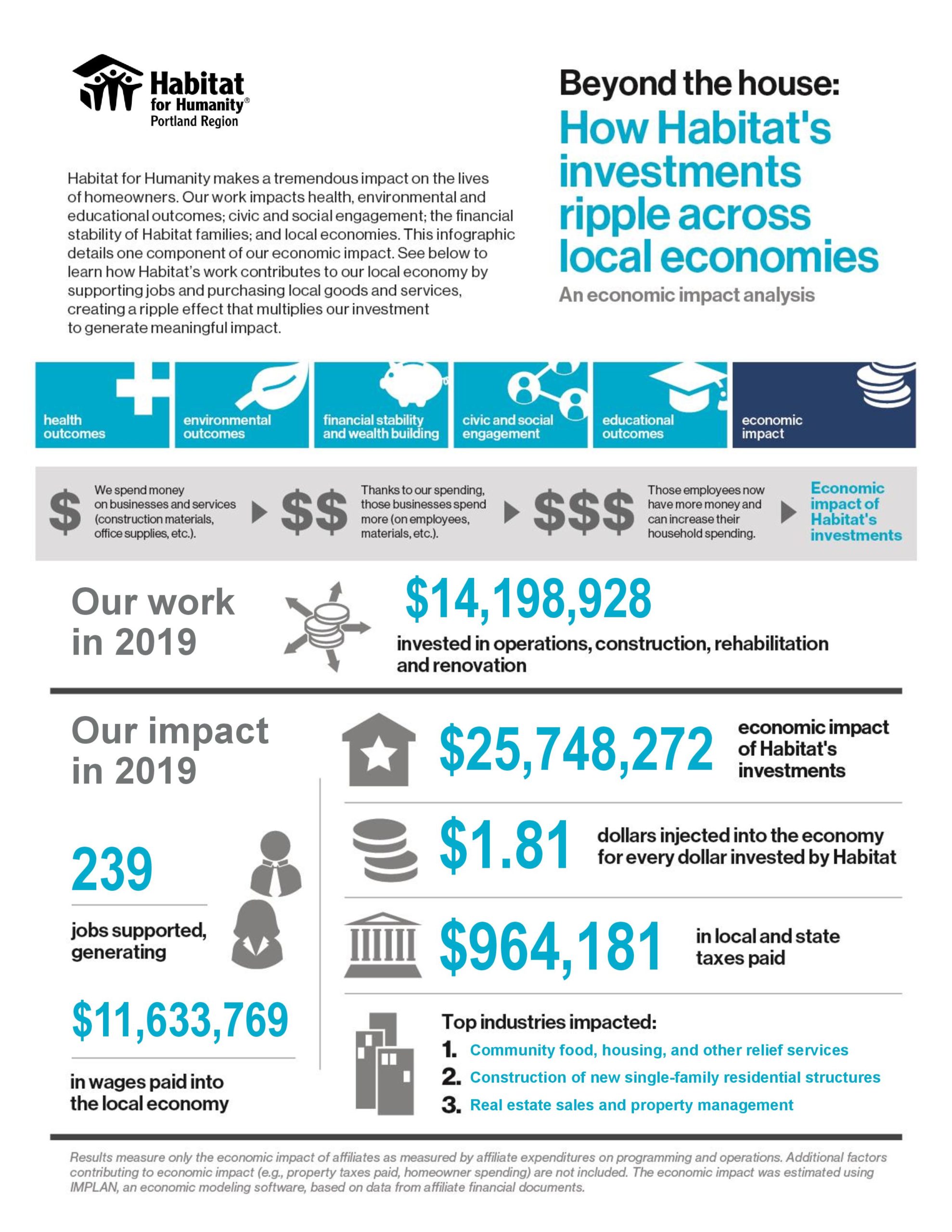 Habitat for Humanity Portland Region Economic Impact